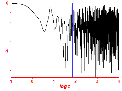 Survival probability log
